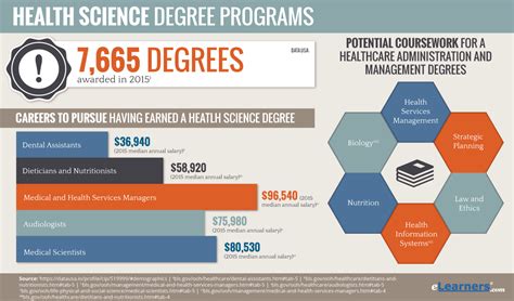 online hsgi degree|A Guide to the Bachelor of Health Science Degree .